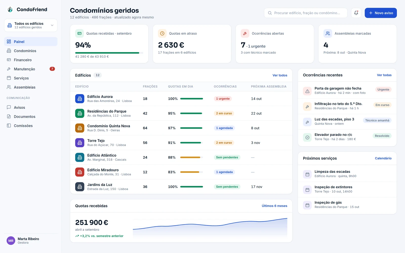 Painel da gestora no CondoFriend: quotas recebidas, quotas em atraso, ocorrências abertas e a lista dos edifícios geridos